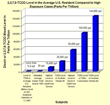 levels 1-100,000 ppt